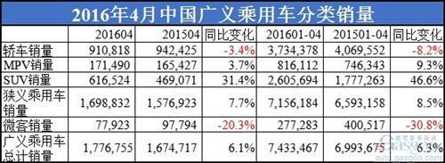 2016年4月中国车企销量排行榜：英菲尼迪惨跌77%