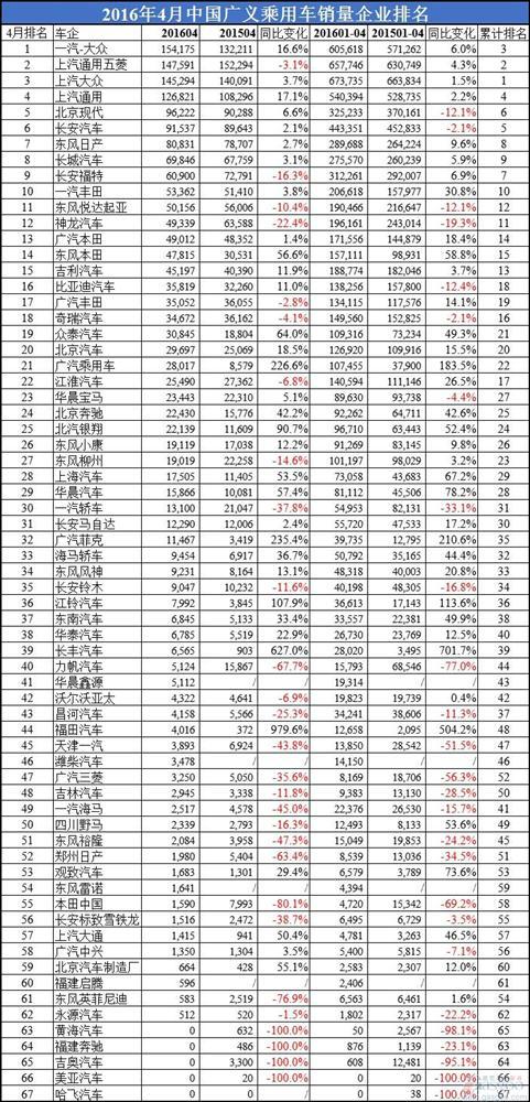 2016年4月中国车企销量排行榜：英菲尼迪惨跌77%