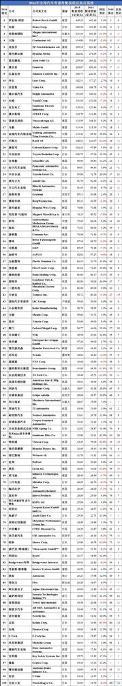 2016年全球汽车供应商百强榜：日系占3成 中国创新高
